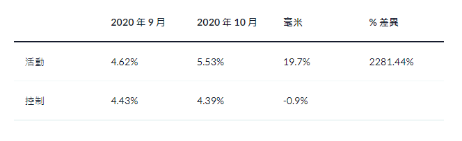 將連結建設付諸執行